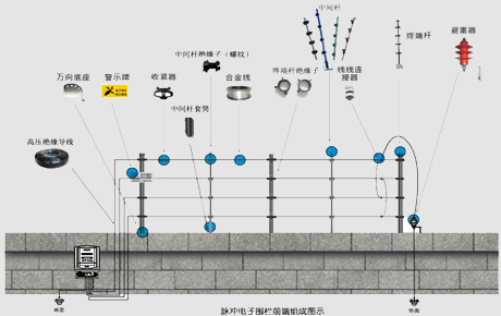 电子围栏系统