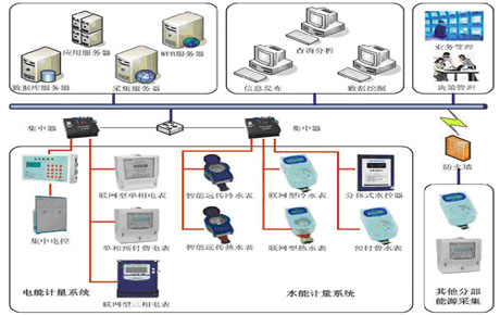 预付费水电表管理系统
