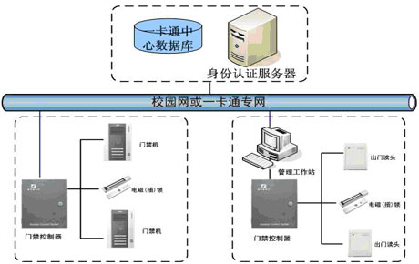 门禁管理系统