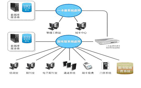 校园一卡通图书馆管理系统