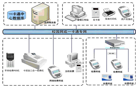 校园一卡通综合收费管理系统