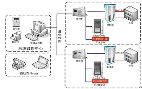 智能集中式电能计量控制管理系统